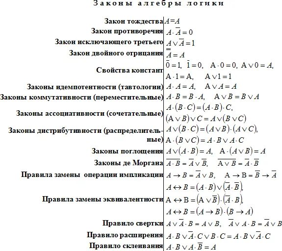 Упростите выражение закон алгебры логики. Информатика формулы логических операций. Алгебра логики формулы таблица. Формулы операции алгебры логики. Формулы сокращения логических выражений.