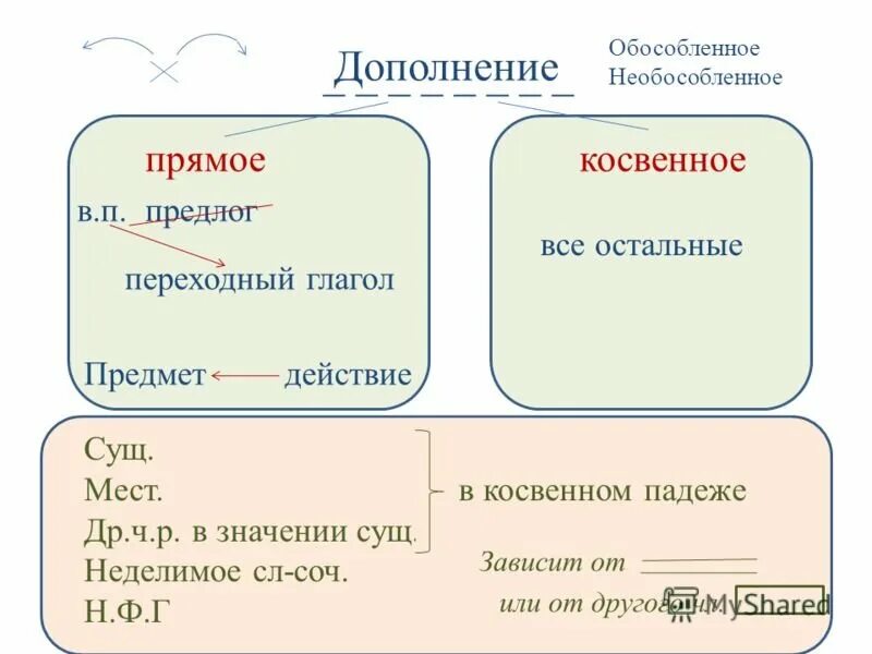 Дополнения со значением включения