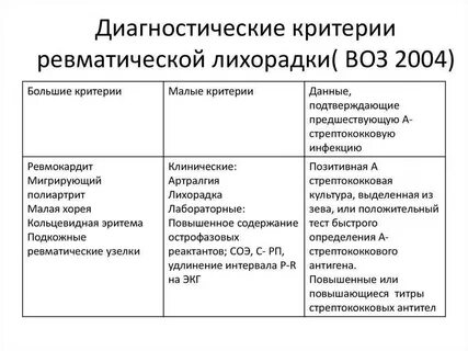 Острая ревматическая лихорадка признаки