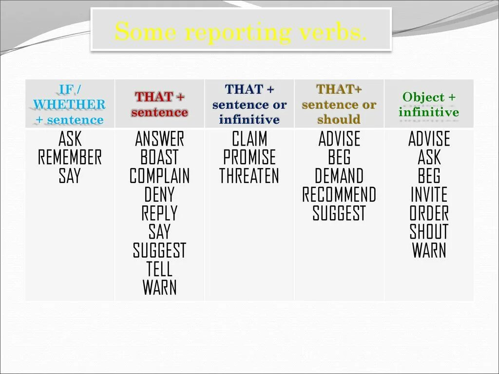 Reported verbs в английском. Reporting verbs. Reporting verbs в английском языке. Reporting verbs грамматика. Rewrite using reporting verbs