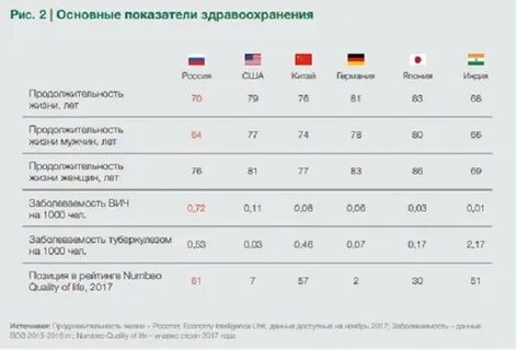 Показатели уровня здравоохранения