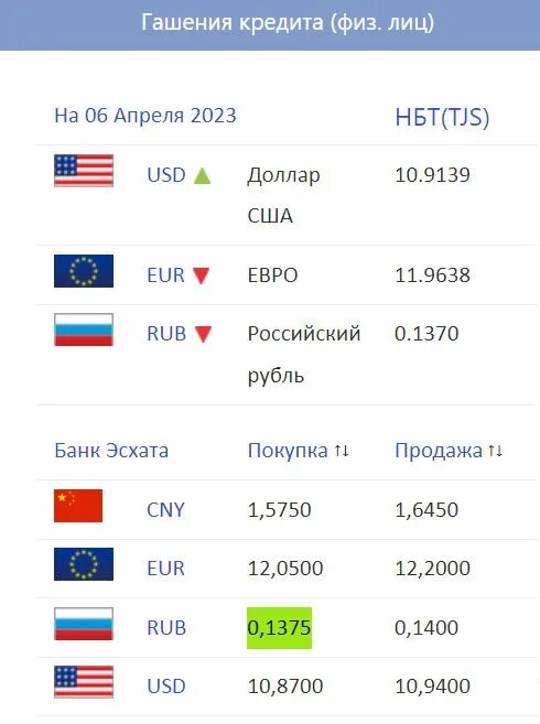 Рубил 1000 курс таджикистан сегодня. Курс рубля. Курс Эсхата. Банк Эсхата. Курс рубля эсхатбанк.