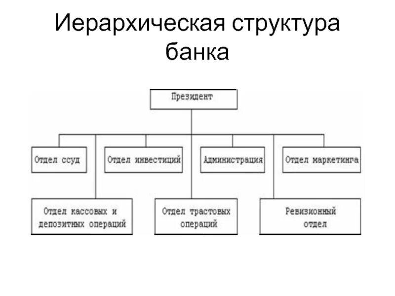 Схема банков россии. Структура банковской организации (организационная схема). Иерархическая организационная структура предприятия. 1.5 Схема организационной структуры банка. Иерархическая система банка.