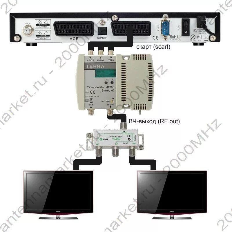 Два телевизора к одной приставке. Подключить два телевизора к одному ресиверу Триколор. Подключить 2 телевизора к одной приставке Триколор. Как от 1 ресивера подключить 2 телевизора. Подключение 2 ТВ К одному ресиверу Триколор.