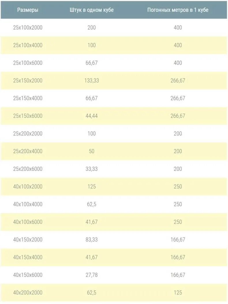 Сколько досок в кубе 50 100 6. Сколько досок в 1 Кубе 40х150х4000 обрезная. Таблица досок в 1 Кубе 6 метровых. Таблица доски в 1 Кубе 6 метров. 40 200 6000 Сколько в Кубе штук.