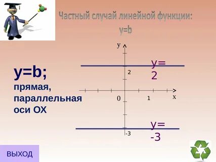 График функции параллелен оси ординат