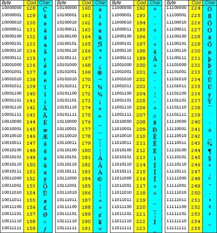 Значения char c. Char java таблица символов. поломанная клавиатура ascii. таблица ascii java. char c++ таблица символов.