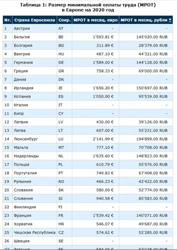 Минимальный размер оплаты труда в России и европейских странах. На сколько примерно рублей выросла цена билетов