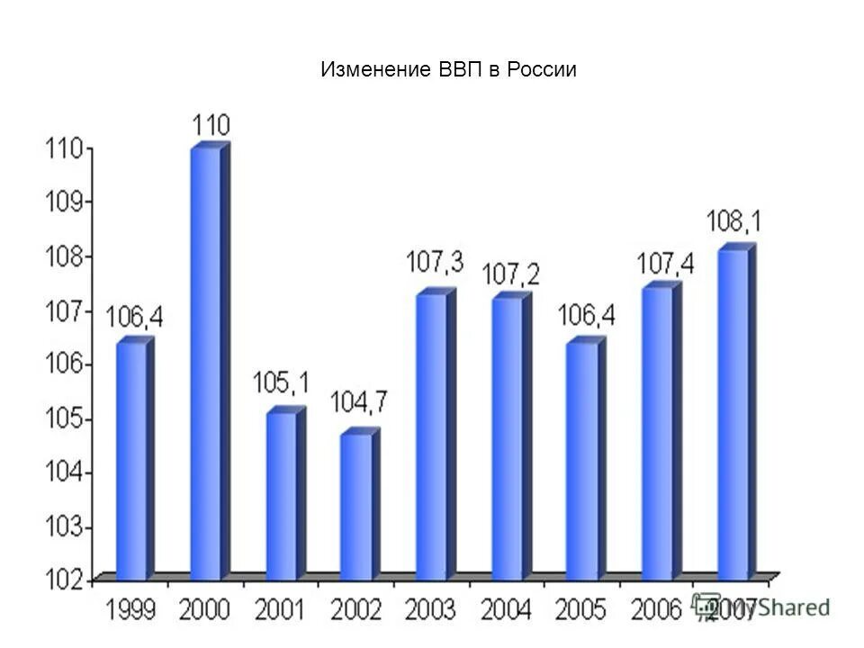 Темп изменения ввп