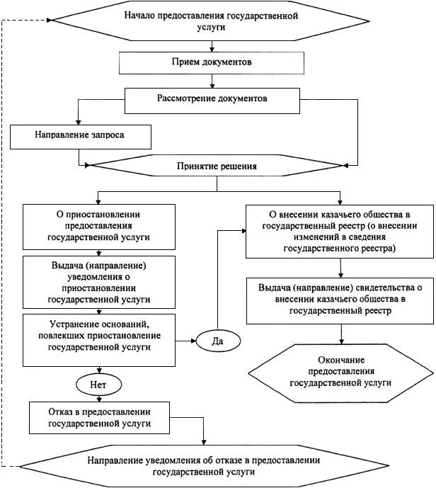 Карта предоставления услуги. Блок схема оказания госуслуг. Блок схема оказаниягосударственой муниципальной услуги. Блок схема предоставления административных услуг. Блок схема предоставления госуслуги.