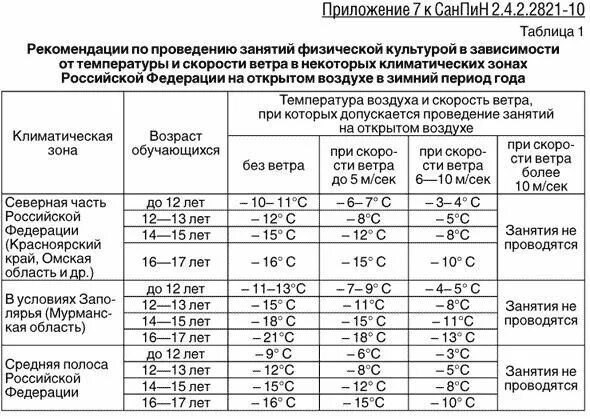При какой температуре физра на улице. Санпин температурный режим занятий физической культурой. температурный режим для занятий физкультурой на улице санпин. санпин занятия на улице по физической культуре температура. санпин уроки физкультуры на улице.