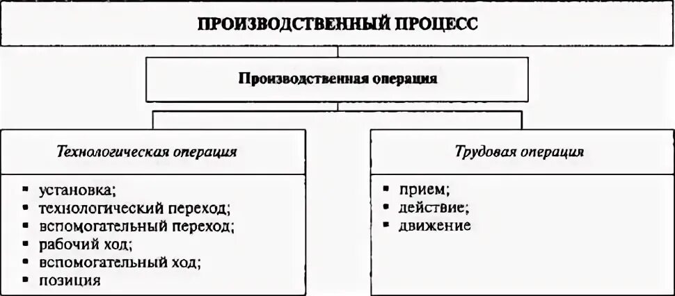 Части производственной операции. Операции производственного процесса. Структура производственной операции. Производственный процесс трудовые операции. Производственно технологические операции.