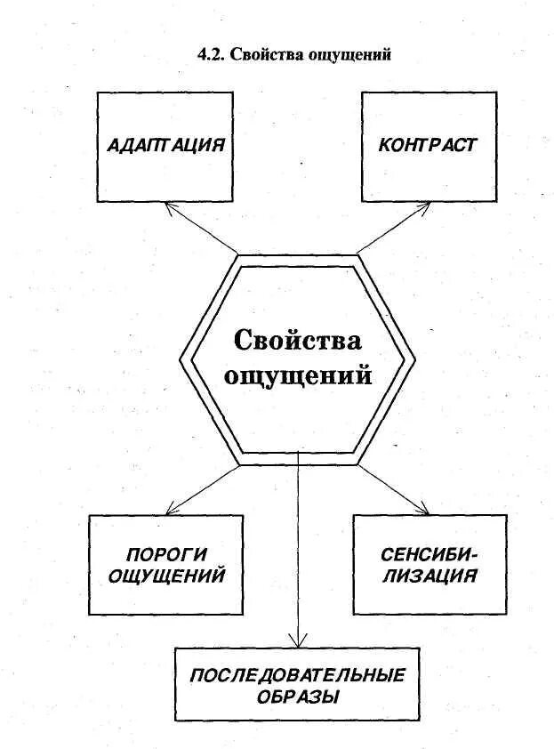 Свойствами ощущений являются. Общие свойства ощущений схема. Основные свойства ощущений и восприятия схема. Свойства ощущений в психологии таблица. Структурная схема свойства ощущения.