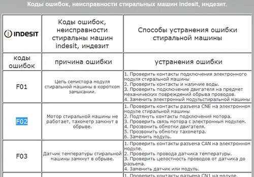 Ошибка f03 на стиральной машине. Индезит стиральная машина коды ошибок ф1. Ошибки стиральной машины коды ошибки стиральной машины Индезит. Стиральная машина Индезит w84tx коды ошибок. Таблица.неисправности.стиральной.машинки.Индезит.