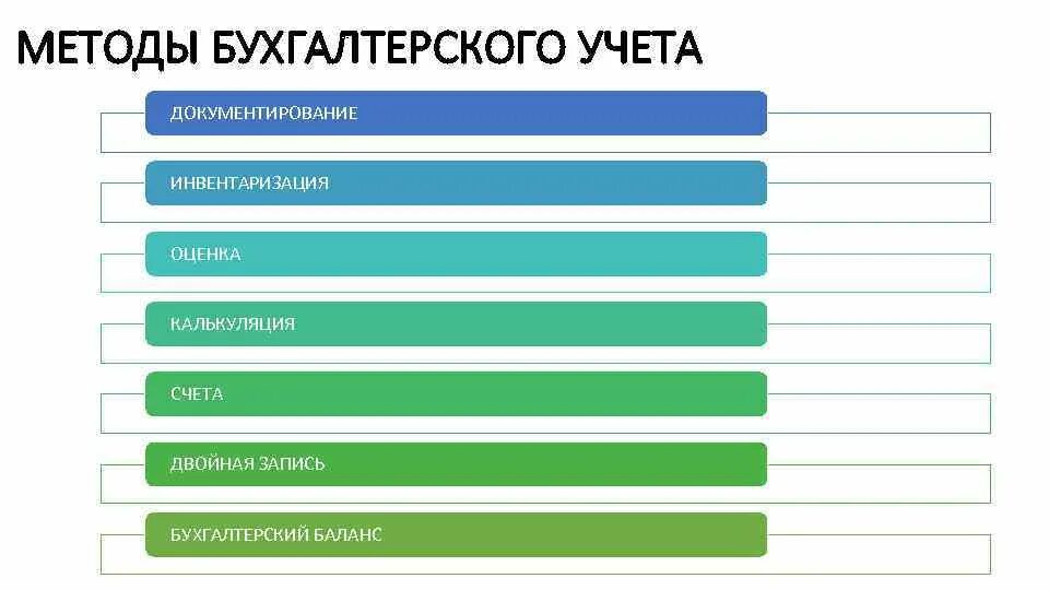 Элементами учета являются. Методы бухгалтерского учета. Метод бухгалтерского учета. Методы бухгалтерского учета документирование. Оценка метод бухгалтерского учета.