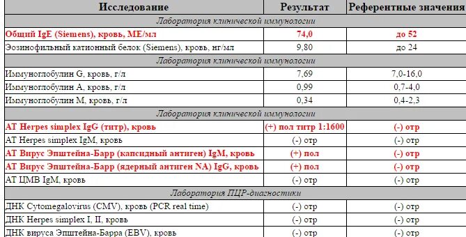 Норма результата ДНК вируса Эпштейна Барр. Показатели вируса Эпштейна-Барр норма у детей. Эпштейн-Барр вирус 3*10^3. ДНК вируса Эпштейна-Барр в слюне. Эпштейн барр в слюне