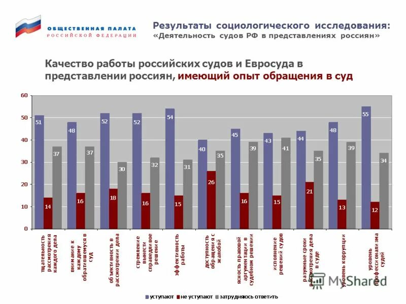 Оценка результатов социологического исследования. Оценка результатов социологического исследования