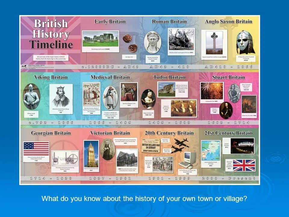 British History timeline. History of Britain. Timeline of Britain. Timeline история.