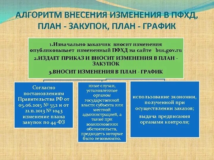 Изменения в план финансово-хозяйственной деятельности. Внесение изменений в план финансово хозяйственной деятельности. Алгоритм внесения закоаа. Срок внесения изменений в план график после изменения ПФХД. Алгоритм внесения изменений