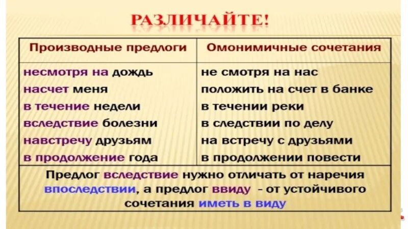 Написание производных предлогов. Правописание производных предлогов. Производные предлоги 7. Производные предлоги таблица. Предложение из художественных произведений с производными предлогами