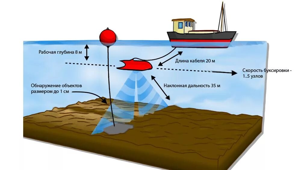 Глубину моря измеряют с помощью эхолота