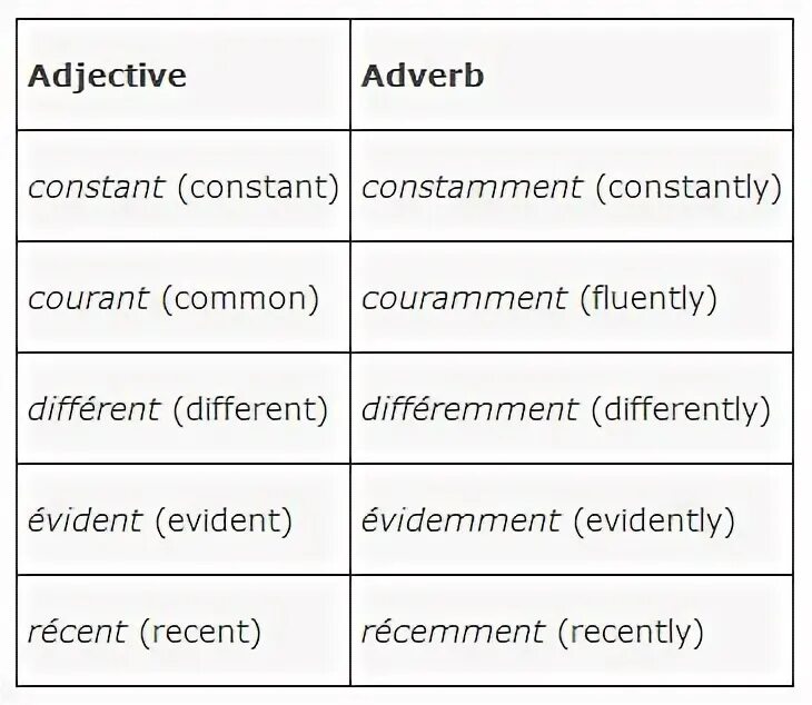 Intensifying adverbs. Fluent adverb. Adverbs of possibility