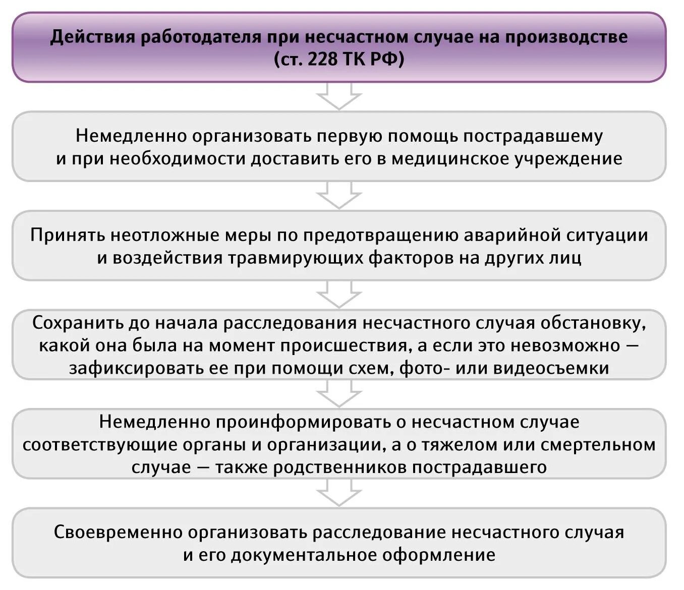 Работодатель это какое лицо. Порядок действий сотрудника при обнаружении несчастного случая. Последовательность при несчастном случае на производстве. Порядок действий персонала при несчастном случае на производстве. Алгоритм действий работодателя при несчастном случае таблица.