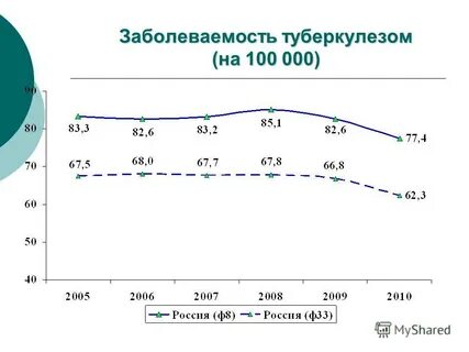 Заболеваемость туберкулезом медицинских работников