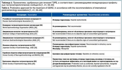 Прокинетики препараты для желудка список лучших недорогие