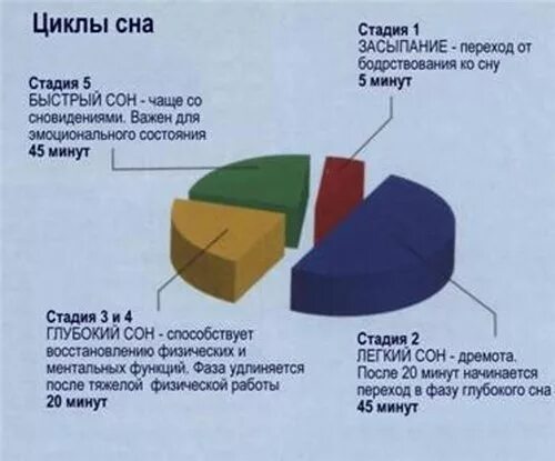 Глубокий сон в какой время