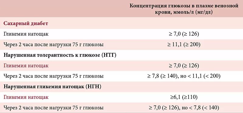 Сахар в крови 2 триместр. Гестационный диабет при беременности показатели. Норма сахара при беременности при ГСД. ГСД нормы. Нормальный показатели при гестационном диабете.