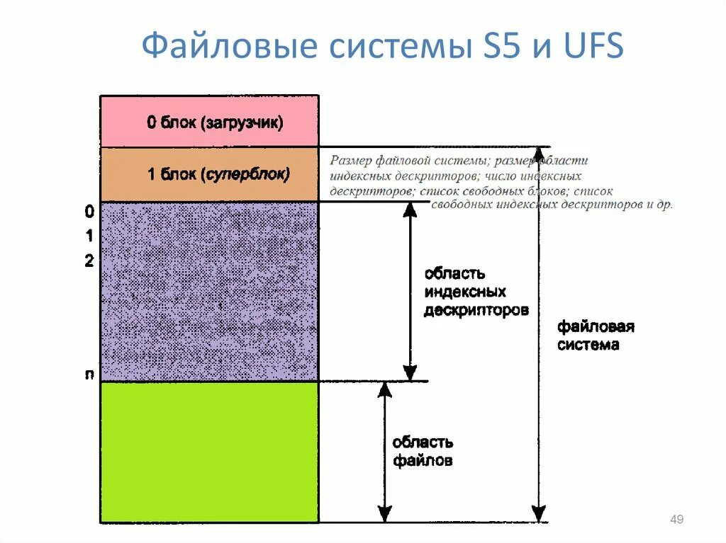 Блоки файловой системы. Ufs файловая система. структура файловой системы s5. блок в файловой системе это. размер блока файловой системы.