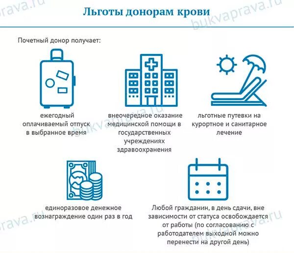 Преимущества донора крови. Льготы донорам. Привилегии почетного донора. Почётный донор России л. Компенсации донору крови