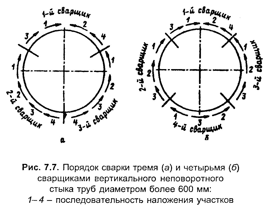 Неповоротный стык. Схема сварки трубы 1420мм. Схема расположения сварщиков при сварке труб 1420. Схема расположения сварщиков при сварке труб. Схема сварки стыка трубы.