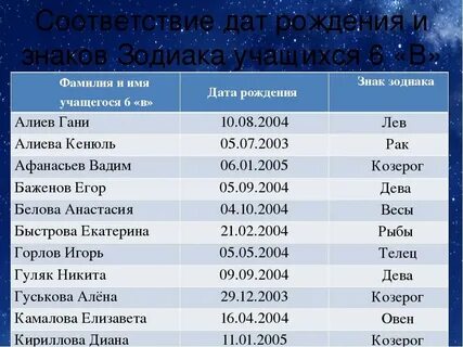 Гороскоп дата рождения карта