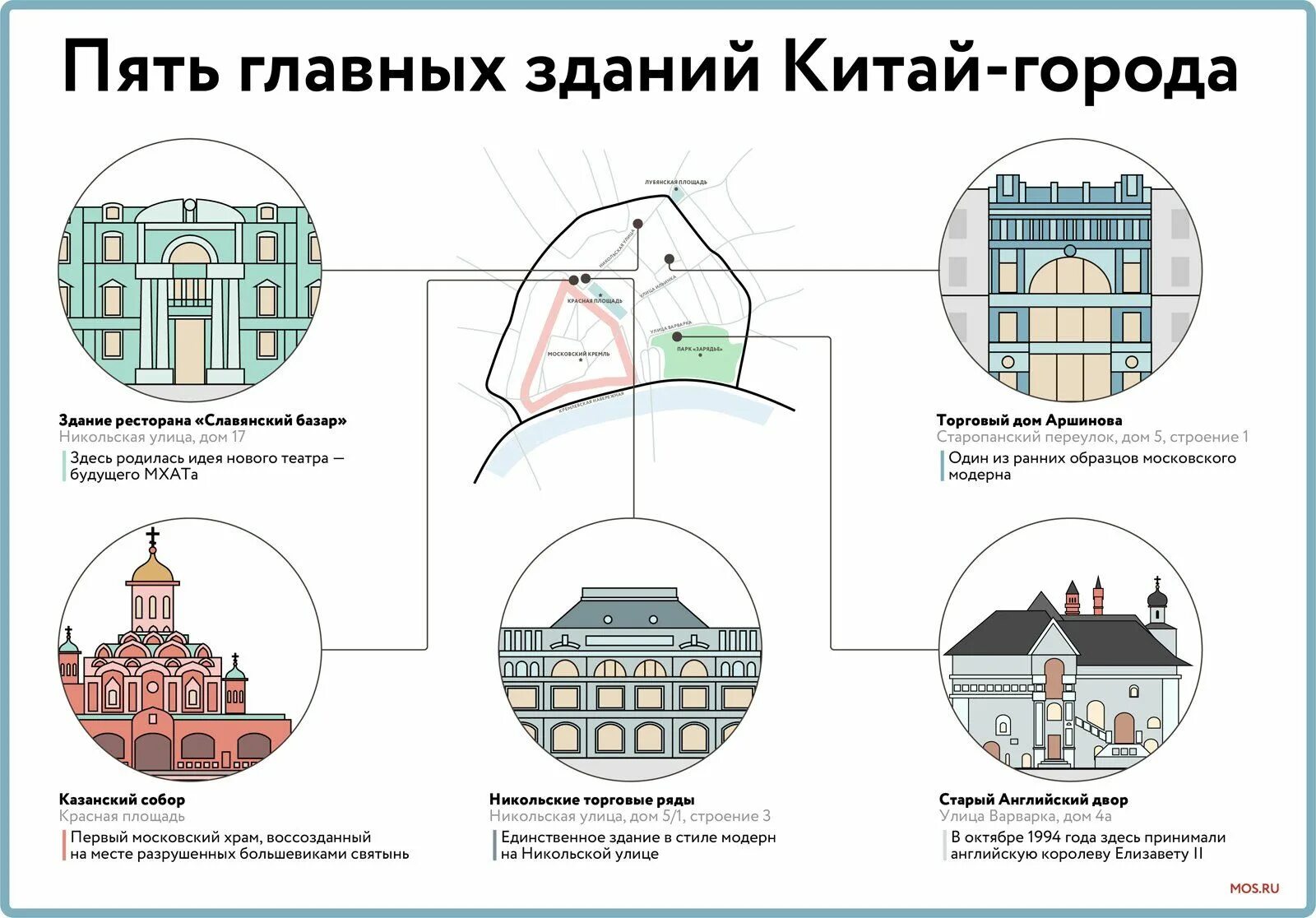 Китай-город в Москве основные характеристики сооружения. Схема Китайгородской стены. Основные здания в городе. Стена Китай города схема. Китай город текст