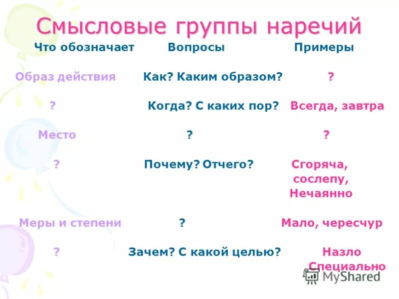 Группа наречий меры и степени