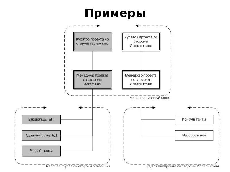 Схема управления проектом. Схема проектного управления. Базовые варианты схем управления проектами. Схема управления проектом пример. Пример проектного управления