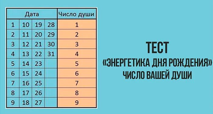 Число души найти. Число души по дате рождения. число души по дате рождения рассчитать. как узнать число души по дате рождения. энергетика по дате рождения.