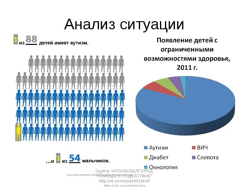 Распространенность аутизма. Статистика аутизма 2023. Статистика аутизма 2023. Статистика аутизма 2023. Статистика аутизма в россии.