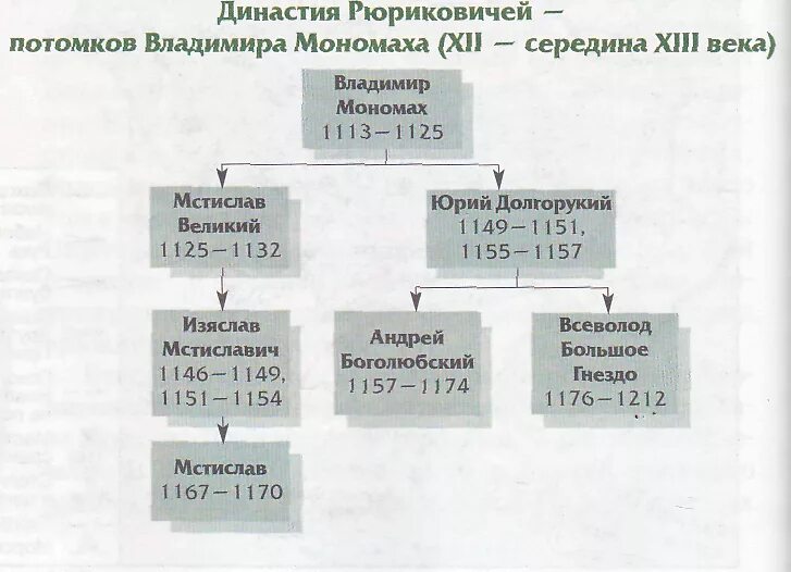 Князья потомки мономаха. Родословная потомков Владимира Мономаха. Родословная Владимира Мономаха Древо схема. Родословное дерево потомков Владимира Мономаха. Родословная Древо князей потомков Владимира Мономаха.