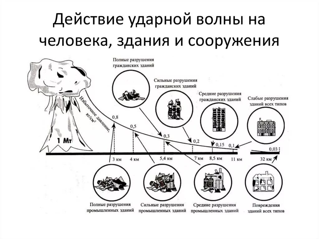 Зона полных разрушений при ядерном взрыве. Поражающее действие ударной волны. Поражающее действие воздушной ударной волны. Образование ударной волны схема.