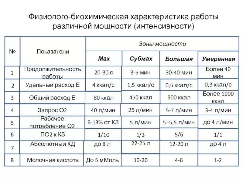 Зоны мощности интенсивности нагрузок. Зоны мощности физической нагрузки таблица. Зоны относительной мощности работы. Физиолого-биохимические характеристики.