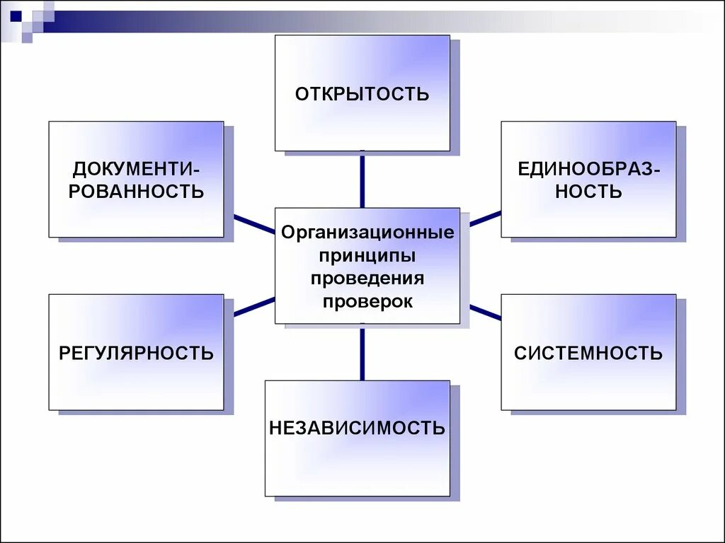 Аудит презентация. Принципы проведения аудита. Проведение аудиторской проверки. Принципы аудита схема. Основы проведения аудита