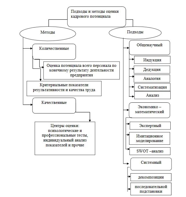 Анализ методики управления. Методы оценки кадрового потенциала предприятия. Технология оценки кадрового потенциала. Качественные показатели кадрового потенциала. Метод анализа трудового потенциала.