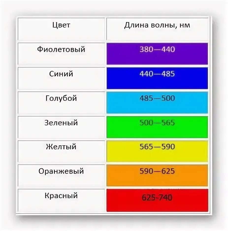 Фотон соответствующий фиолетовому или красному