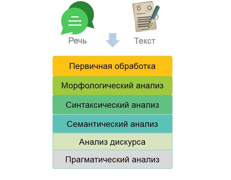 Задачи естественной обработки языка. Обработка естественного языка примеры. Обработка естественного языка ИИ. Обработка естественного языка искусственный интеллект. Технологии обработки и генерации естественного языка.