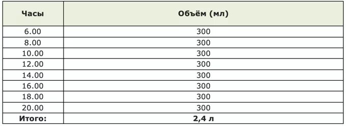 Питьевой режим для похудения по часам таблица. Режим питья воды для похудения распорядок по часам. Пить воду по часам для похудения график таблица. График питья воды для худеющих.