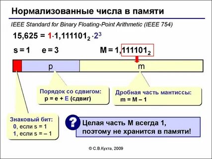 Ieee формат числа