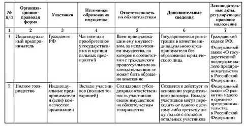 Виды юр лиц таблица